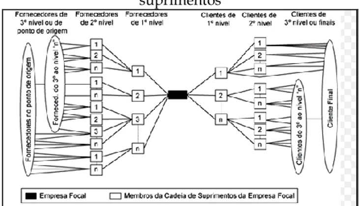 Figura 1 – Representação esquemática de cadeia de  suprimentos 