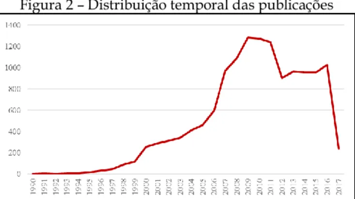 Figura  2  demonstra  a  distribuição  temporal  das  publicações. 