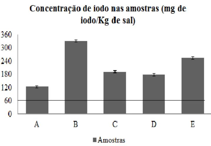 Figura 2: Valores de iodo (mg de iodo/Kg de amostra)  das amostras analisadas. A linha preta é o valor limite  estipulado pela ANVISA