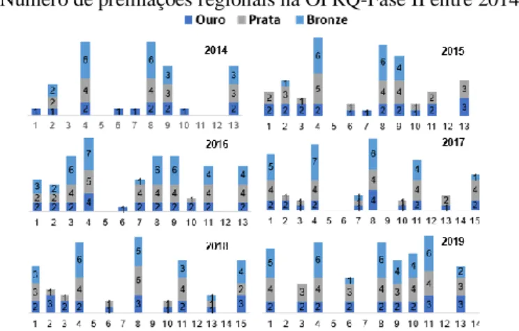 Figura 4. Número de premiações regionais na OPRQ-Fase II entre 2014 e 2019. 