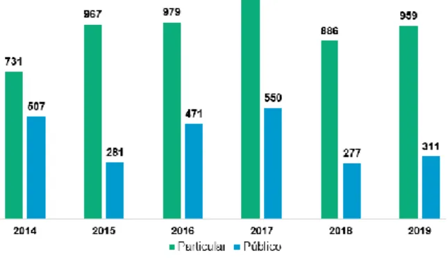 Figura 1. Alunos participantes na OPRQ no período de 2014 a 2019, divididos por colégio particular e público