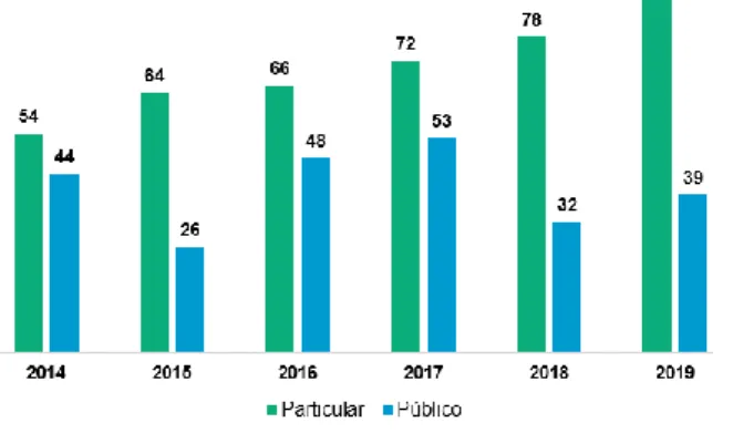 Figura 2. Número de escolas públicas e particulares participantes da OPRQ no período de 2014 a 2019