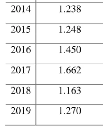 Tabela 1. Quantidade de participantes de 2014 a 2019 na Olimpíada Paranaense de Química