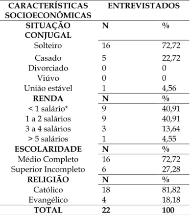 Tabela  1.  Análise  socioeconômica  referente  às  profissionais  de  enfermagem  do  Pronto  Socorro  Municipal de Bacabal, MA, 2015