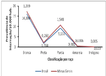 Figura 2 – Variação da prevalência de internação por câncer  de mama segundo a faixa etária no Brasil e em Minas Gerais  no  período  de  2008  a  2013.Fonte:  DATASUS  (2014)  e  IBGE (Censo 2010) 