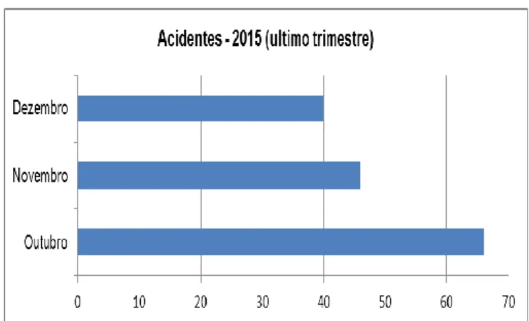 Gráfico  1.  Índices  de  acidentes  de  trânsito  em  Araguaína  no  último  trimestre  de  2015