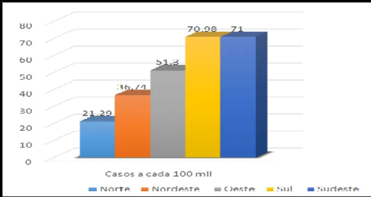 Figura  1.  Incidência  da  neoplasia  mamária  no  Brasil  por região. Fonte: INCA, 2015