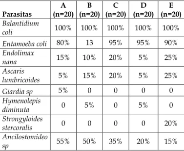 Tabela  1.  Avaliação  da  ocorrência  de  parasitas  encontrados em hortaliças prontas para o consumo em  cinco restaurantes do Município de Ji-Paraná