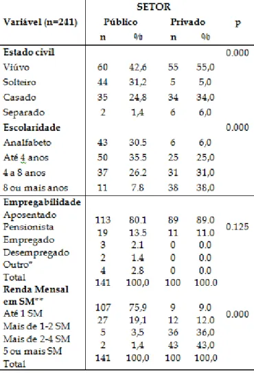Tabela 2. Associação das variáveis sociais dos 241 idosos em  programas de atendimento fisioterapêutico do setor público e  privado em São Luís, Maranhão, 2014