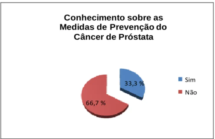 Figura 1. Distribuição das respostas dos participantes  do estudo, em relação ao conhecimento sobre as  medidas de prevenção do Câncer de Próstata