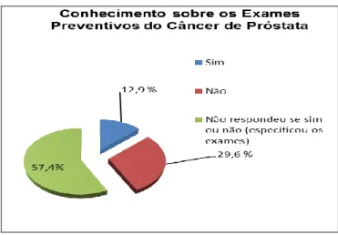 Figura 2. Distribuição das respostas dos participantes  do estudo, em relação à já terem ouvido falar sobre o  Câncer de Próstata