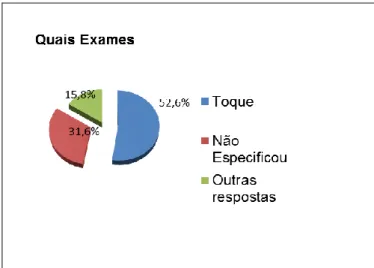 Figura 5. Distribuição das respostas dos participantes  do estudo, em relação ao receio dos exames para a  prevenção do Câncer de Próstata