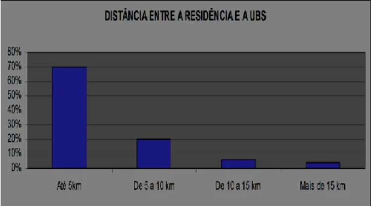 Figura 2. Distância entre a residência e a UBS 
