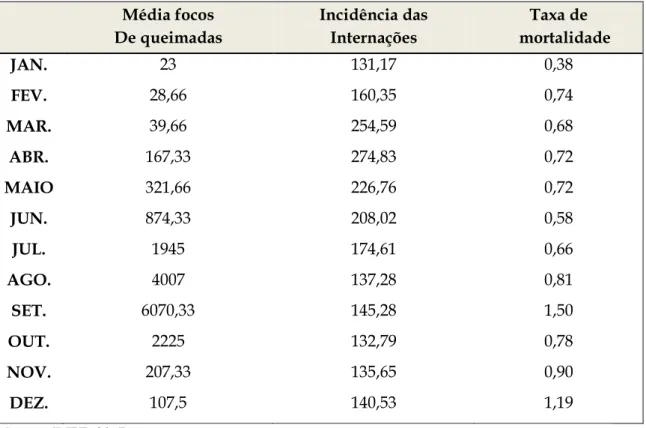 Tabela 2. Médias mensais no ano de ocorrência 2010, 2011 e 2012 das queimadas, internações hospitalares e  Taxa de mortalidade no estado do Tocantins