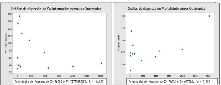 Figura 5. Gráfico de Dispersão de queimadas versus internações e Mortalidades. 