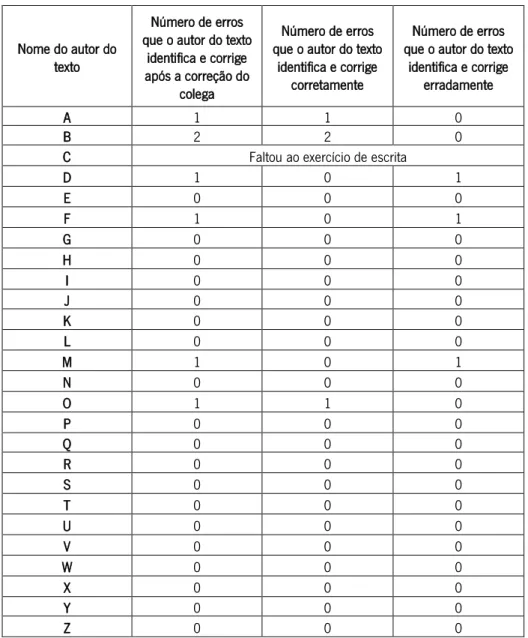 Tabela 3 - Identificação dos erros ortográficos após a correção do colega (1ºCEB - 2ª Atividade) 