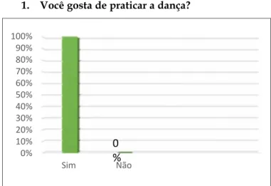 Gráfico 1. Gosto pela prática da dança