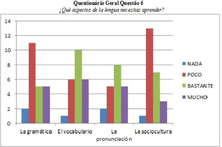 Gráfico 2 – Q1 Aspetos da língua que necessitam aprender 