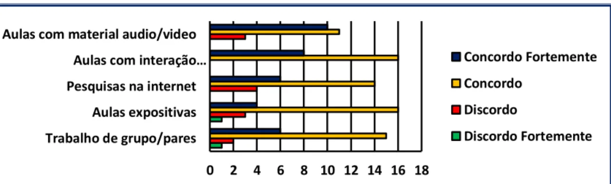 Gráfico 1: Resultados do questionário diagnóstico – Preferências 02468 10 12 14 16 18Trabalho de grupo/pares