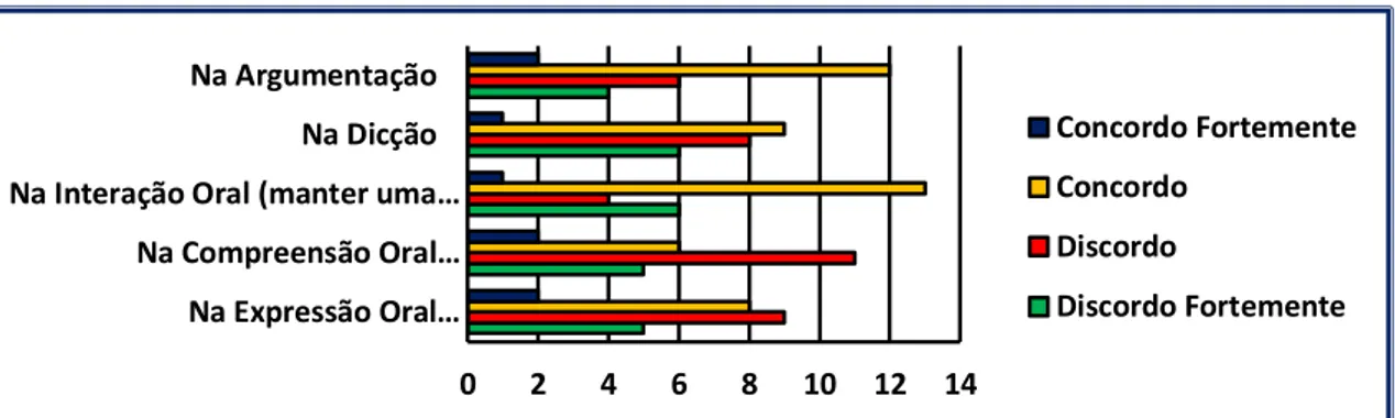 Gráfico 6: Resultados do questionário diagnóstico - Dificuldades na oralidade 