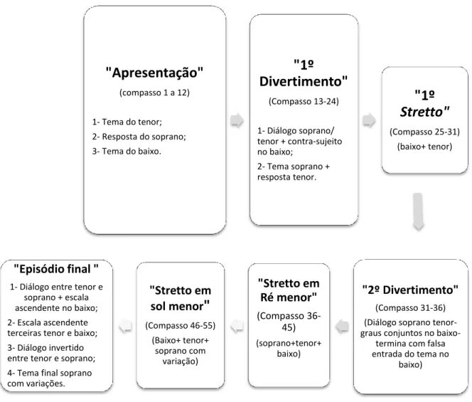 Figura 1. Transcrição do mapa mental realizado pelo Aluno A com respetivas  pistas de performance.