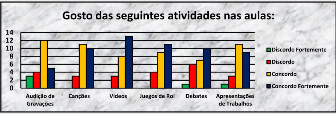 Gráfico 3: Preferência de atividades nas aulas  