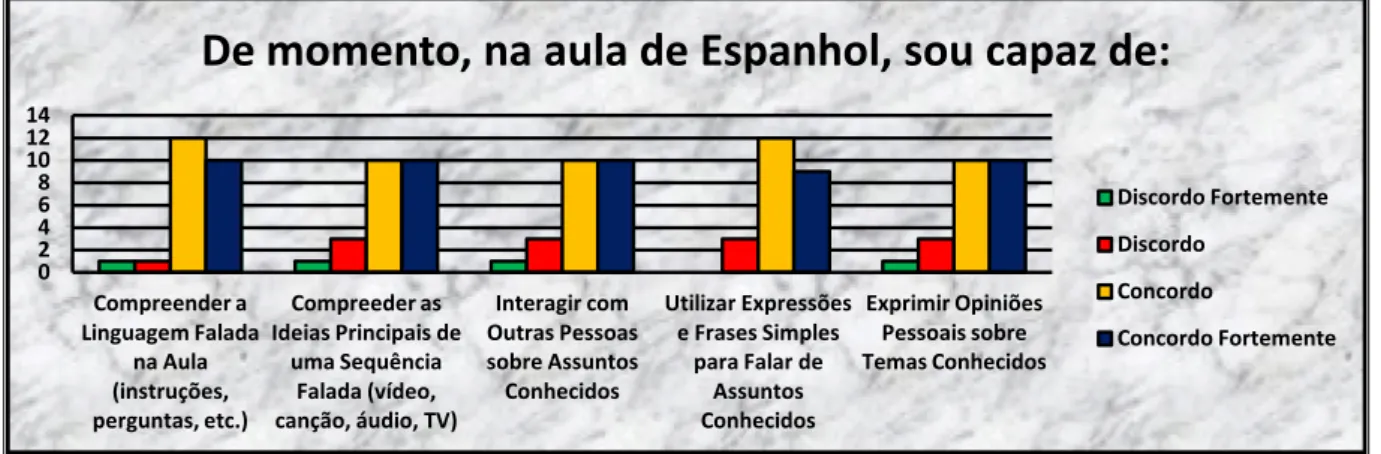 Gráfico 8: Capacidades na aula de Espanhol  