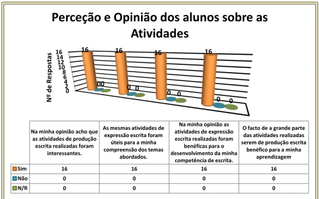 Gráfico 9 – Questionário final: Perceção e Opinião dos alunos sobre as Atividades 