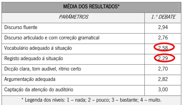 Tabela 1: Média dos resultados da avaliação diagnóstica de Português 