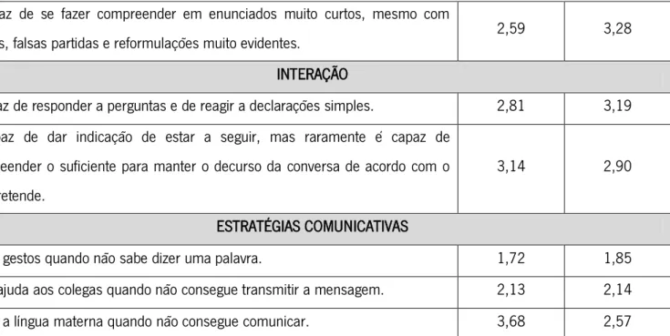 Tabela 6: Média dos resultados da avaliação intermédia e final de Espanhol 
