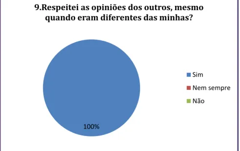Gráfico 7 - Respeitei as opiniões dos outro, mesmo quando eram diferentes das minhas? 