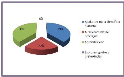 Gráfico 8 - Contributo dos colegas para a aprendizagem 