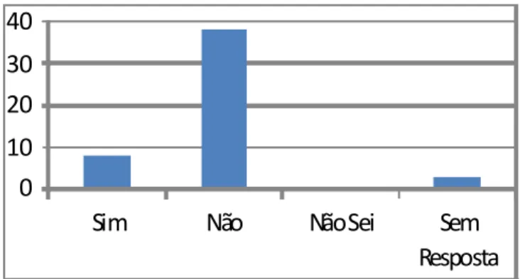 Gráfico 11. Distribuição dos trabalhadores em saúde mental do CAPS II Araguaína segundo recebimento de