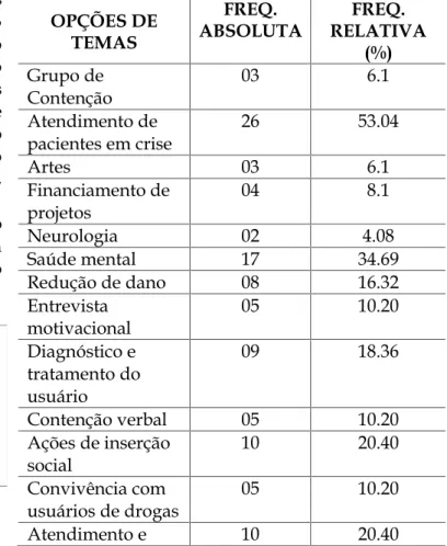 Gráfico 13. Distribuição dos trabalhadores em saúde mental do CAPS II Araguaína segundo a avaliação das