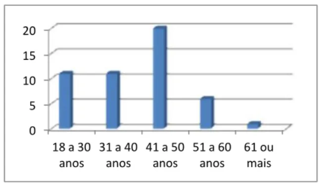 Gráfico 2. Gráfico 2. Distribuição dos trabalhadores em saúde mental do CAPS II Araguaína