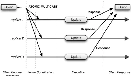 Figure 3.2: State-Machine Replication