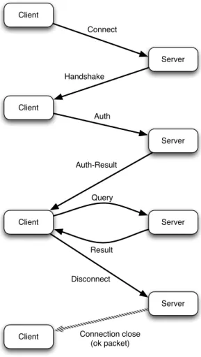 Figure 5.3: MySQL Protocol state-machine