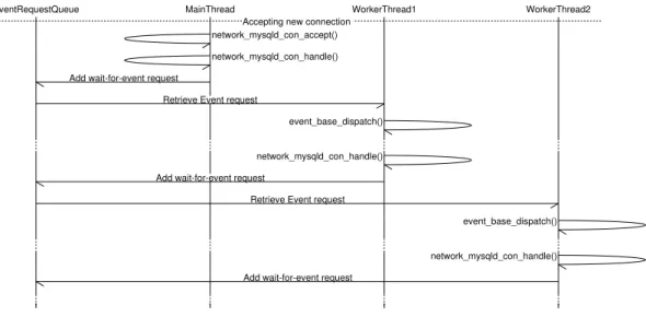 Figure 5.4: Thread I/O control flow