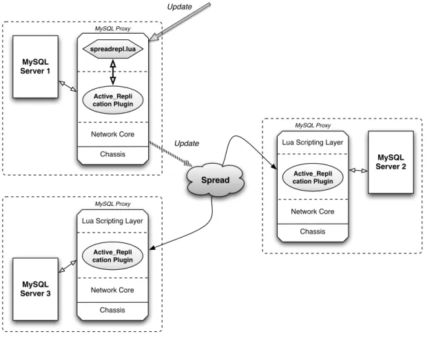 Figure 6.1: Active replication plugin architecture