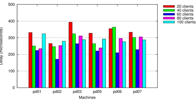 Figure 7.1: Replication delay values for Master and Multiple Slaves topology (default think-time)  0 100 200 300 400 500 pd01 pd02 pd03 pd05 pd06 pd07Delay (microseconds) Machines 20 clients40 clients60 clients80 clients 100 clients