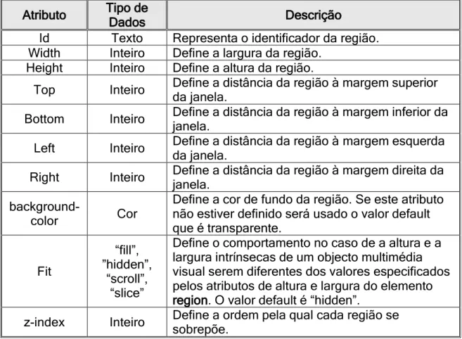 Tabela 1 - Principais atributos dos elementos root-layout e region 