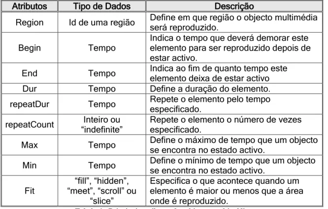 Tabela 4 - Principais atributos dos objectos multimédia 