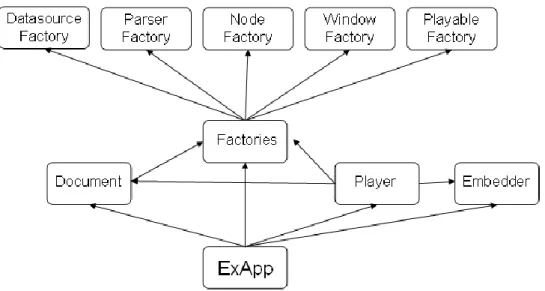 Figura 7 - Arquitectura simplificada de uma aplicação que use a libAmbulant 