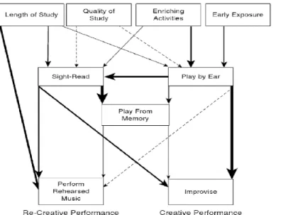 Fig.  1  –  Modelo  teórico  de  relações  entre  habilidades  musicais  e  condições de estudo 