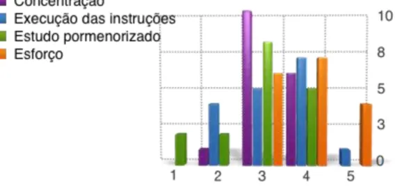 Gráfico 6 - Desempenho nas aulas de Naipe