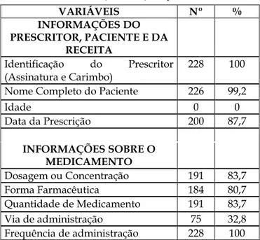Tabela  1.  Distribuição  percentual  quanto  à  presença  ou  ausência de informações (variáveis) nas prescrições médicas