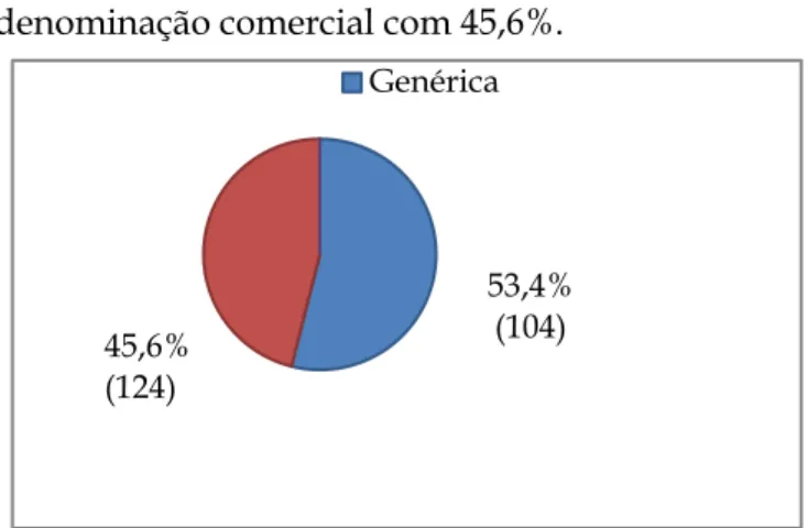 Figura  1.  Distribuição  percentual  quanto  à  prescrição  de  medicamentos  pela  Denominação  Comum  Brasileira  (DCB)  ou pela Denominação Comum Internacional (DCI)