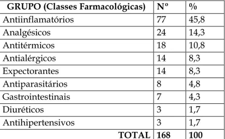 Tabela  3.  Distribuição  percentual  das  classes  farmacológicas  utilizadas  juntamente  com  os  antibióticos  nas  prescrições  médicas