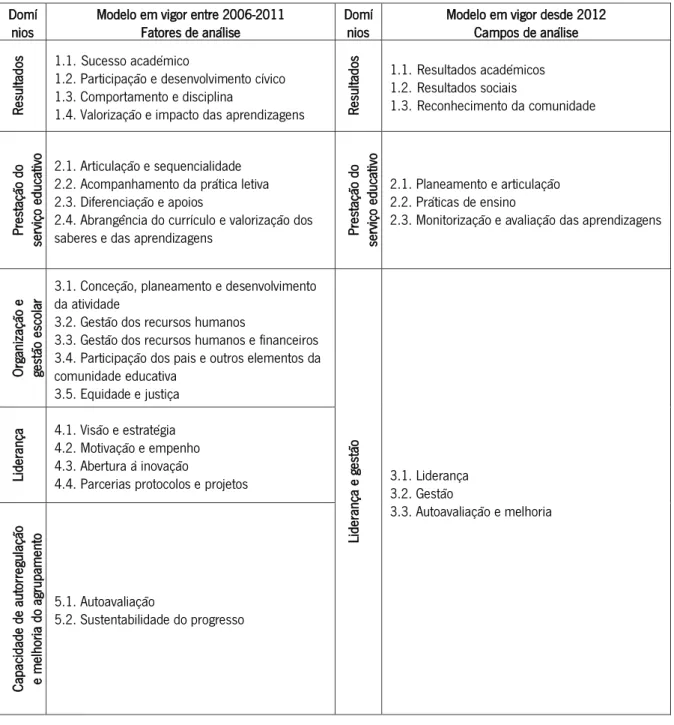 Tabela 2: Semelhanças e diferenças entre os modelos do primeiro e segundo ciclos de AEE, da IGEC