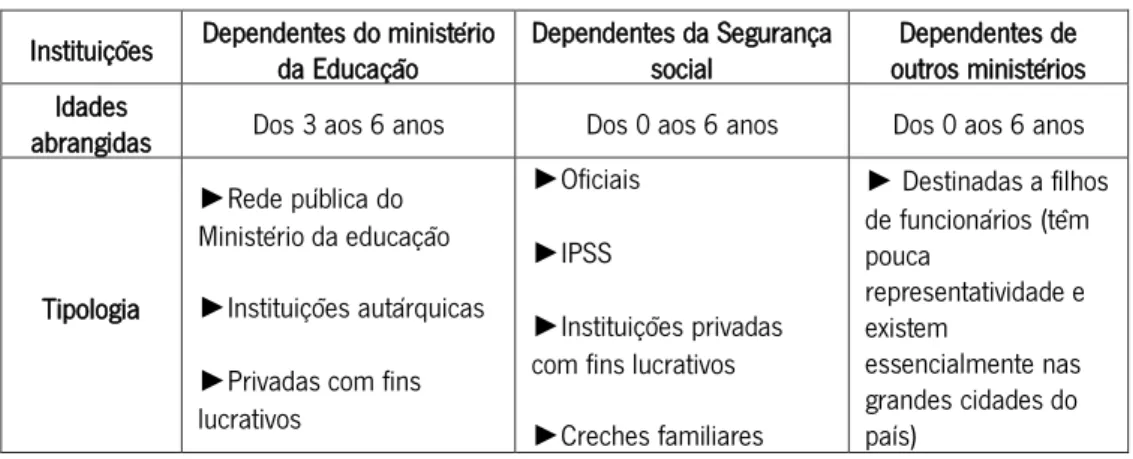 Tabela 4 – Tipologia das instituições e respetiva dependência ministerial 